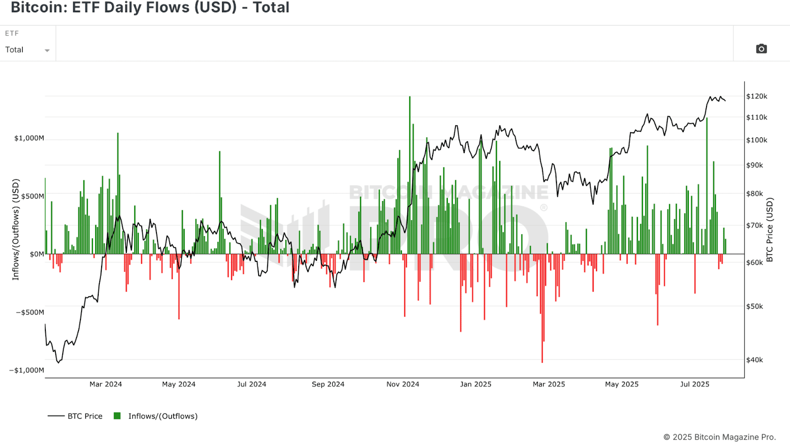 이 비트코인 ETF 전략은 BTC 매수-보유를 초과 성과를 냈습니다. 2