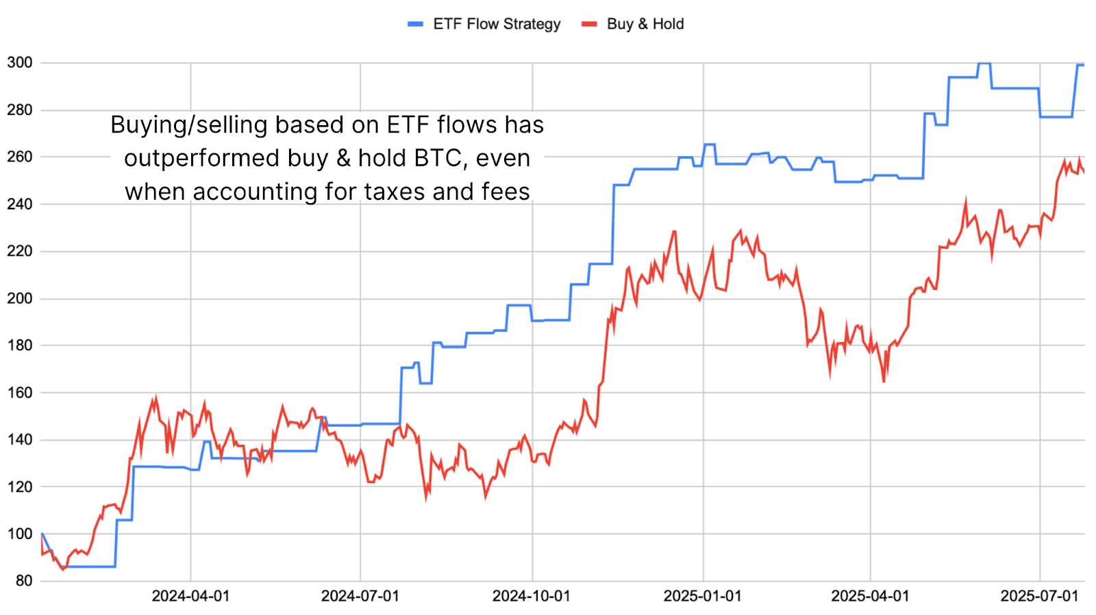 이 비트코인 ETF 전략은 BTC 매수-보유를 초과 성과를 냈습니다. 4