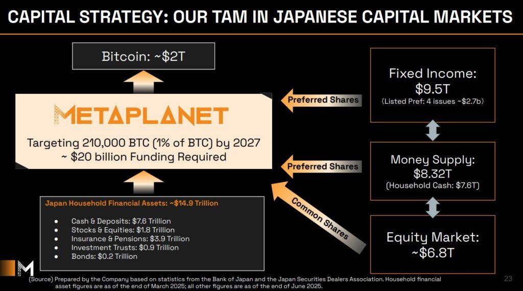 Metaplanet Triples Assets in Q2 With Bitcoin-Backed Preferred Shares for Japan’s Yield-Starved Market 5