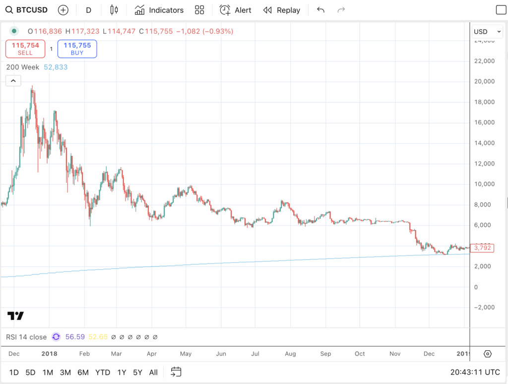 Fed Rate Cut Boosts Bitcoin Price Ahead of Q4 Melt-Up 2 연준 금리 인하가 4분기 급등 이전 비트코인 가격을 상승시킨다. 3