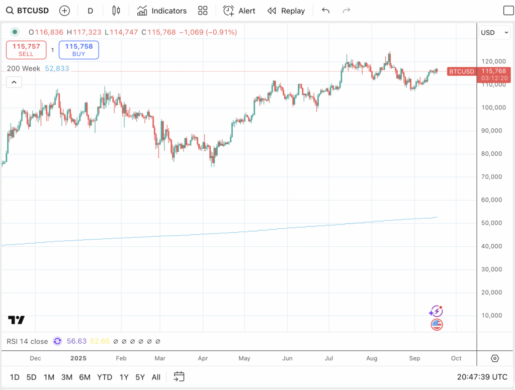 Fed Rate Cut Boosts Bitcoin Price Ahead of Q4 Melt-Up 4 연준 금리 인하가 4분기 급등 이전 비트코인 가격을 상승시킨다. 5