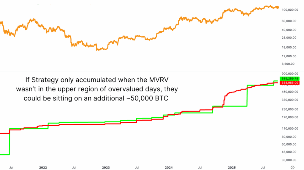 MSTR가 MVRV BTC 전략으로 50K의 추가 비트코인을 얻을 수 있었던 방법 MSTR가 MVRV BTC 전략으로 5만 개의 추가 비트코인을 얻을 수 있었던 방법 4