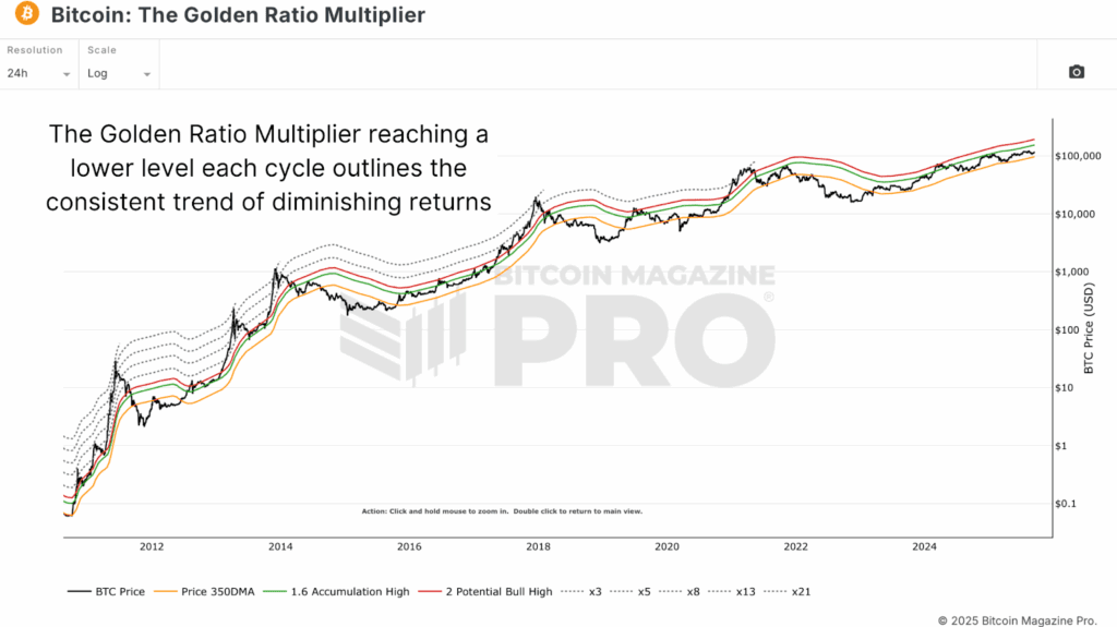 Will Bitcoin Price Defy Diminishing Returns This Cycle? 4
