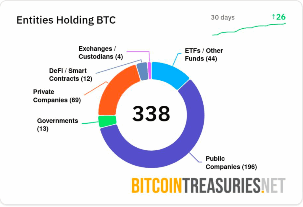 2025년 기관 비트코인 수요 폭발 — 채굴된 것보다 7배 더 많은 BTC 구매 2