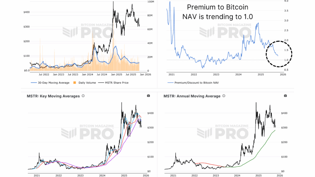 Bitcoin Mining Stocks Outperform Bitcoin and Corporate Treasuries in Latest Market Rally 2