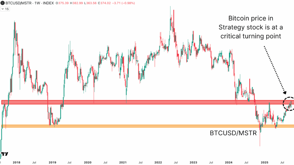 Bitcoin Mining Stocks Outperform Bitcoin and Corporate Treasuries in Latest Market Rally 3