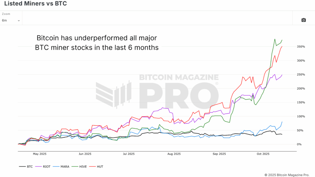 Bitcoin Mining Stocks Outperform Bitcoin and Corporate Treasuries in Latest Market Rally 4