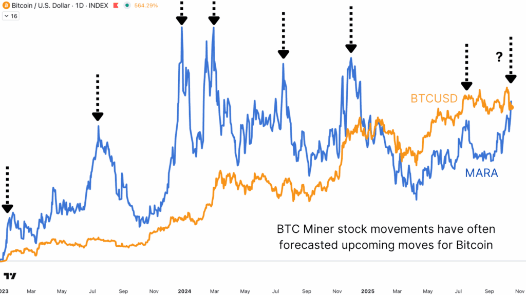Bitcoin Mining Stocks Outperform Bitcoin and Corporate Treasuries in Latest Market Rally 5