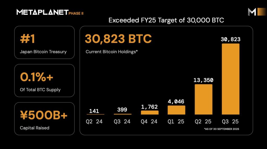 메타플래닛, 30,823 BTC로 4위 비트코인 보유자가 되어 FY2025 전망 두 배로 증가 2