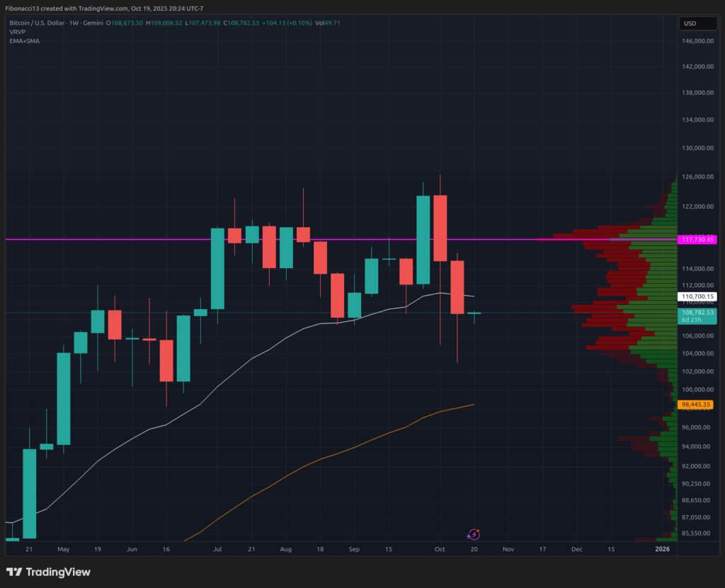 Bearish Bitcoin Outlook: Resistance Wall at $112K Blocks Recovery to $122K 1 비관적인 비트코인 전망: $112K의 저항 벽이 $122K로의 회복을 차단하다 2
