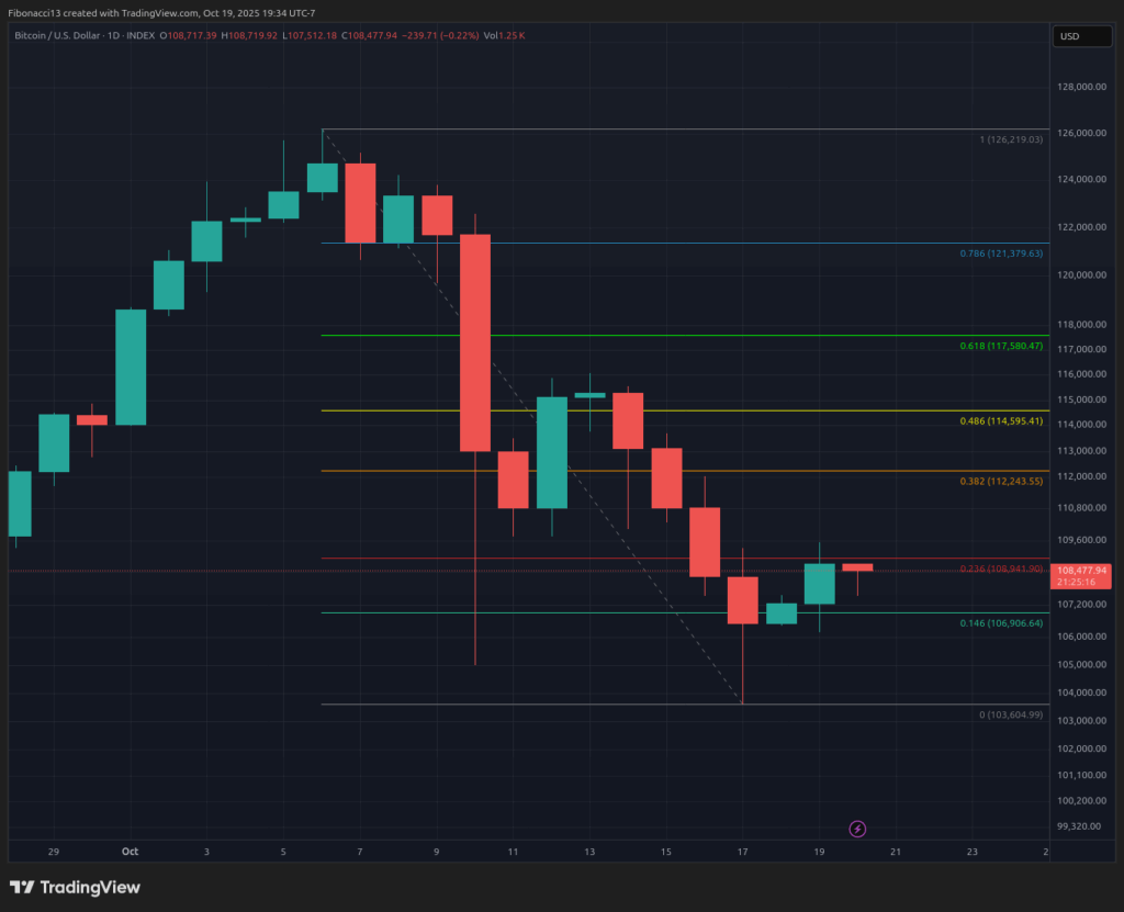 Bearish Bitcoin Outlook: Resistance Wall at $112K Blocks Recovery to $122K 2 비관적인 비트코인 전망: $112K의 저항 벽이 $122K로의 회복을 차단하다 3