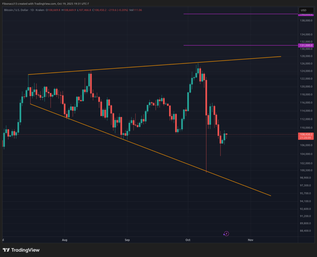 Bearish Bitcoin Outlook: Resistance Wall at $112K Blocks Recovery to $122K 3 비관적인 비트코인 전망: $112K의 저항 벽이 $122K로의 회복을 차단하다 4