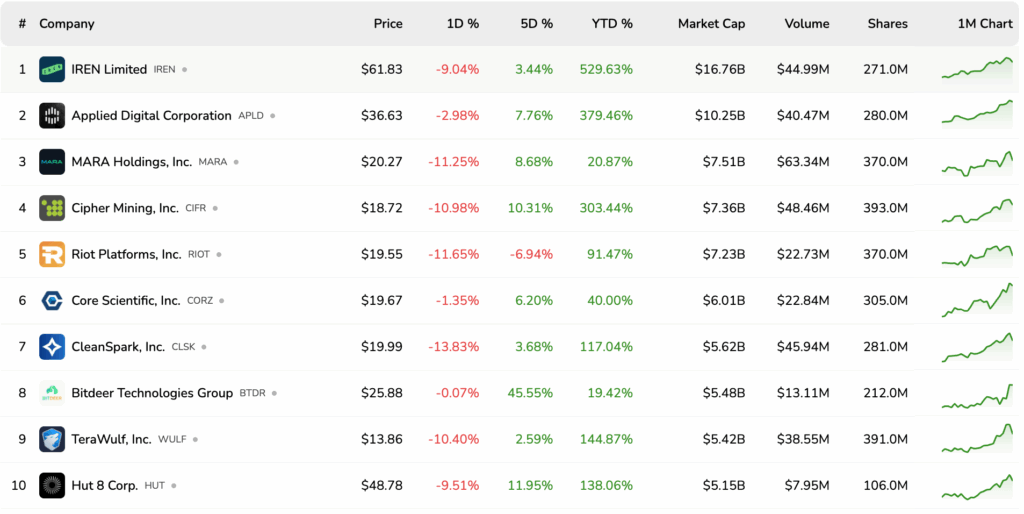 Bitcoin Mining Stocks Tumble: $BITF, $MARA, and $RIOT See Deep Red 1 비트코인 채굴 주식 급락: $BITF, $MARA, 및 $RIOT가 깊은 적자를 기록하다 2