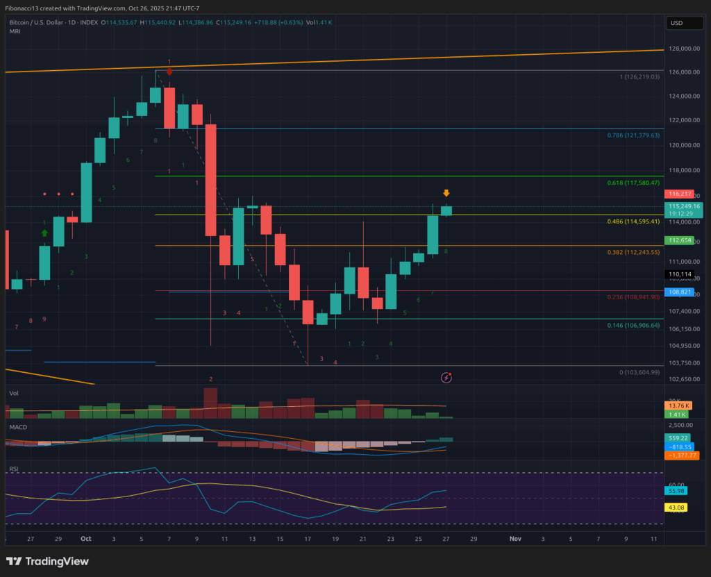 비트코인이 FOMC 변동성 속에서 $114,530에 마감: 강세장, $117,600 저항 목표 3 비트코인이 FOMC 변동성 속에서 $114,530에 마감: 황소들은 $117,600 저항을 목표로 한다 4