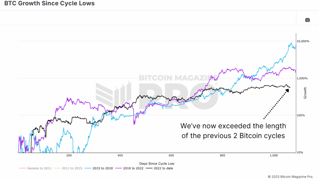 Why the Bitcoin Price May Be Decoupling From Its Four-Year Cycle 1