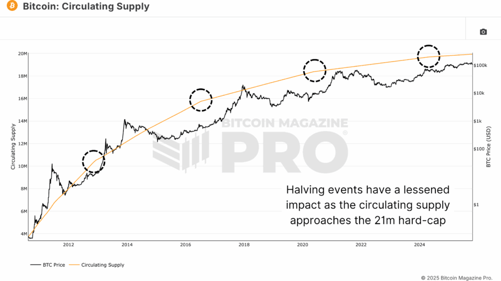 Why the Bitcoin Price May Be Decoupling From Its Four-Year Cycle 2