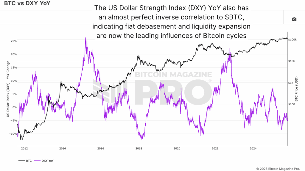 Why the Bitcoin Price May Be Decoupling From Its Four-Year Cycle 4