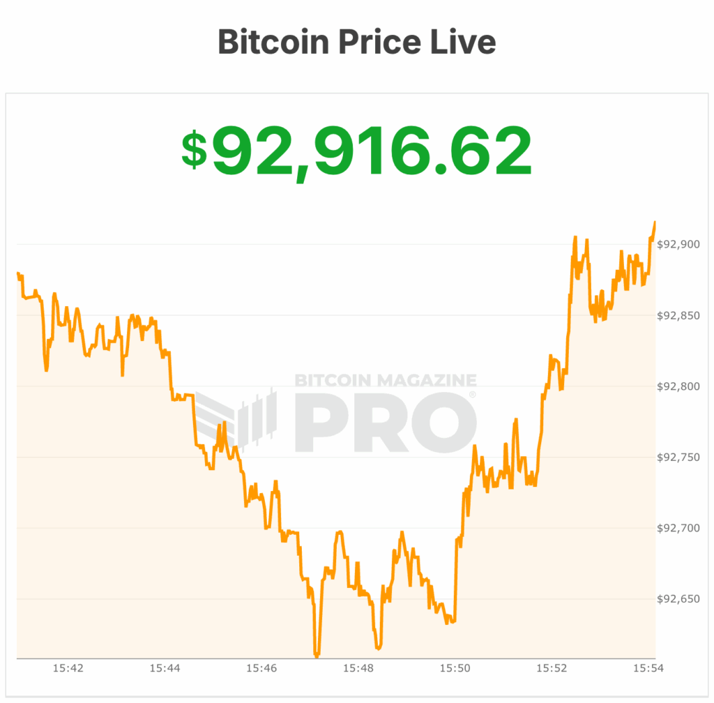 비트코인 가격이 $93,000에서 흔들리며 곰들이 그들의 우위를 누리고 있다 1 비트코인 가격이 $93,000에서 흔들리며 곰들이 그들의 우위를 누리고 있습니다. 2