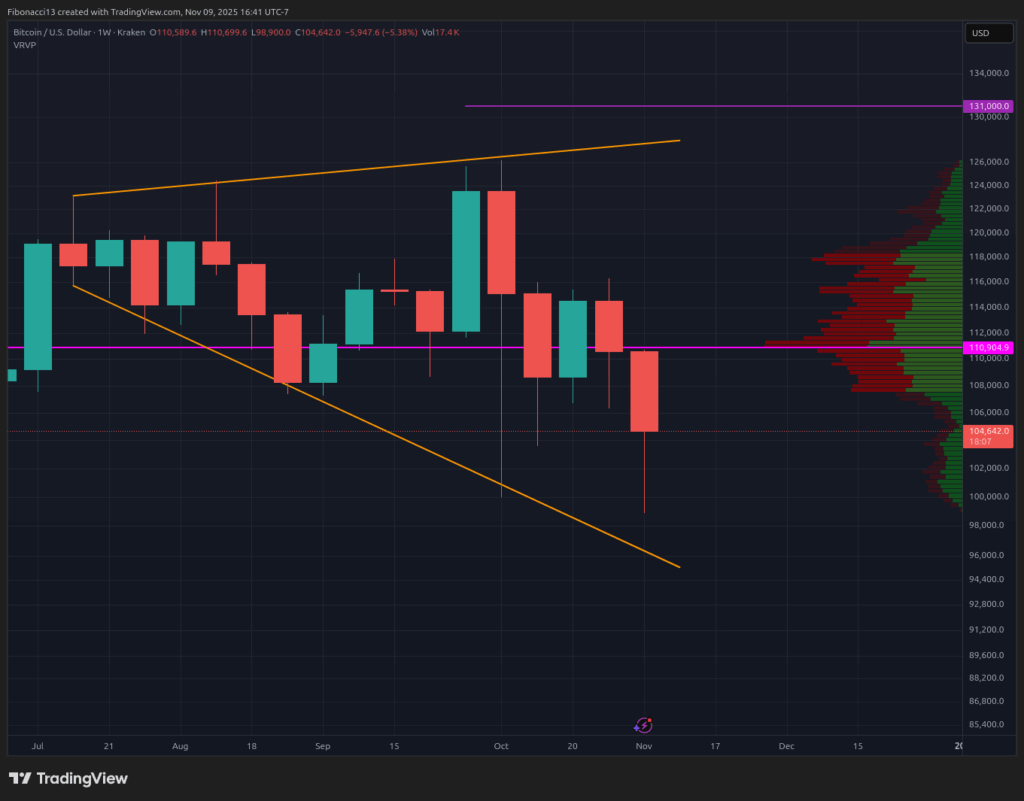 Bitcoin Closes at $104,700 After Rejecting Sub-$100,000 Dips; $109,400 Fibonacci Resistance Next 1 비트코인이 $100,000 이하의 하락을 거부한 후 $104,700에 마감했습니다; 다음 저항은 $109,400 피보나치입니다. 2