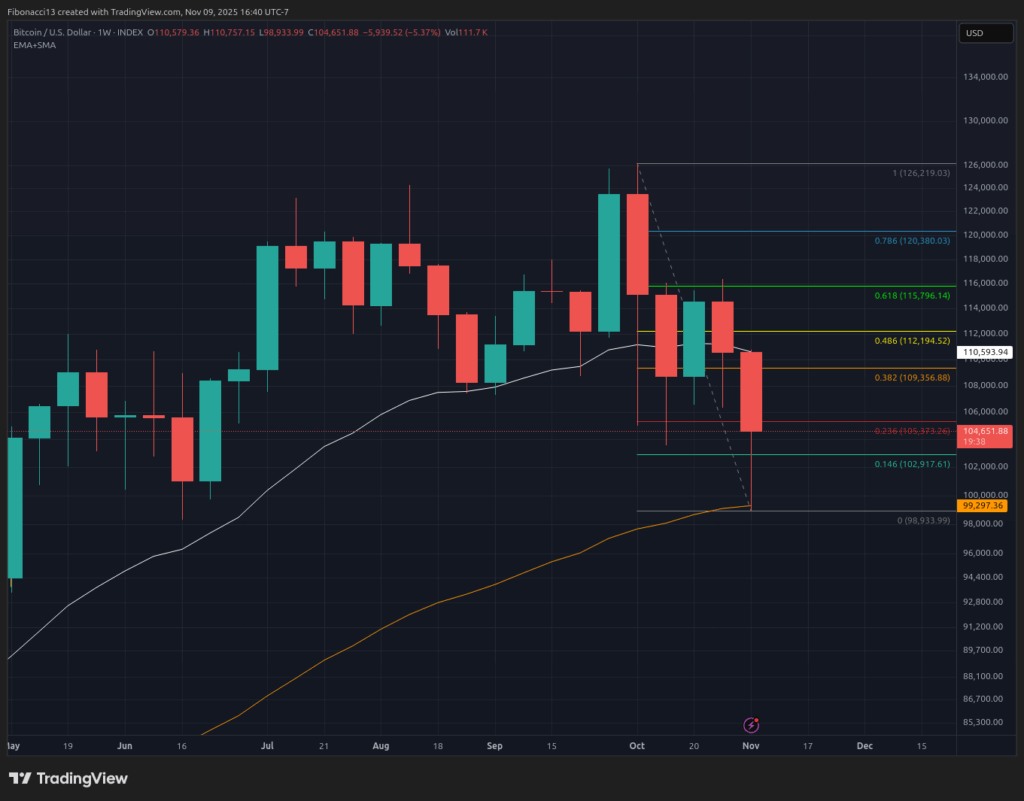 Bitcoin Closes at $104,700 After Rejecting Sub-$100,000 Dips; $109,400 Fibonacci Resistance Next 2 비트코인이 $100,000 이하의 하락을 거부한 후 $104,700에 마감했습니다; 다음 저항은 $109,400 피보나치입니다. 3