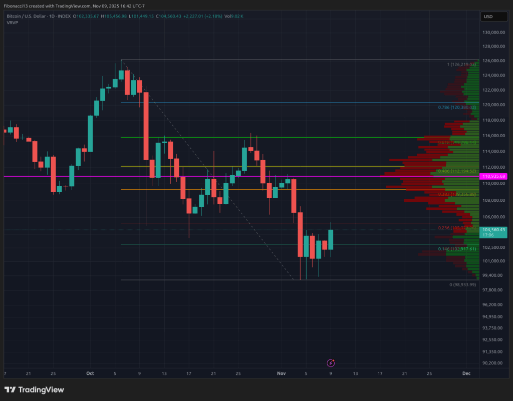Bitcoin Closes at $104,700 After Rejecting Sub-$100,000 Dips; $109,400 Fibonacci Resistance Next 3 비트코인이 $100,000 이하의 하락을 거부한 후 $104,700에 마감했습니다; 다음 저항은 $109,400 피보나치입니다. 4