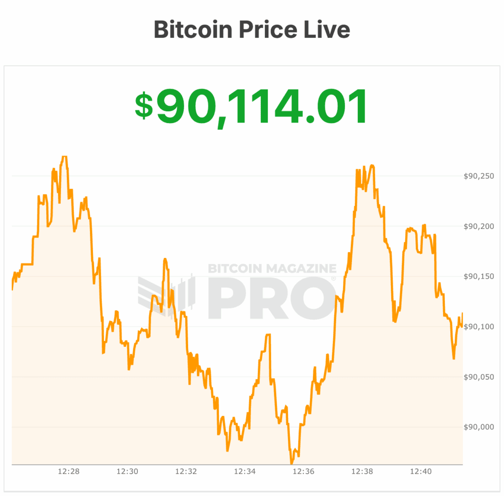 Bitcoin Price Fights For $90,000 Despite Fed Rate Cuts 1 비트코인 가격, 연준 금리 인하에도 불구하고 $90,000을 위해 싸우다 2