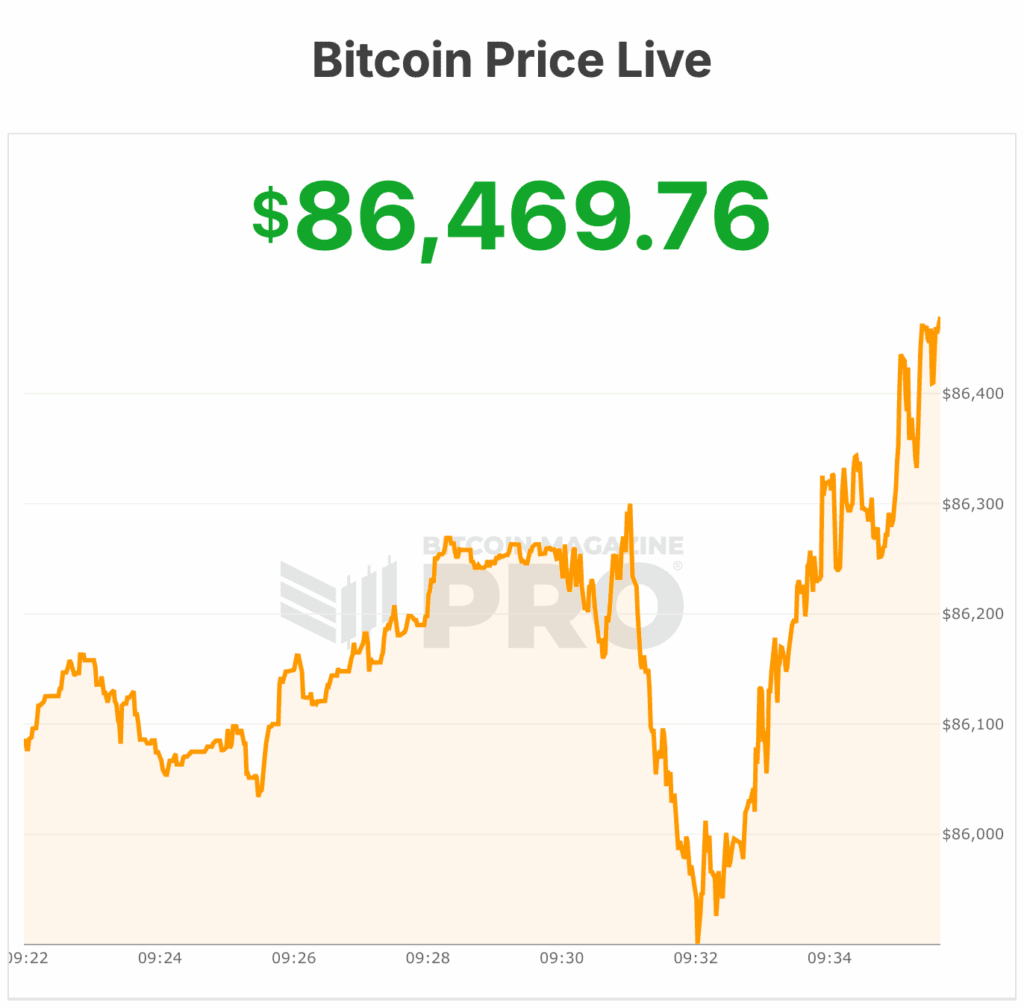 비트코인 가격이 8% 하락하여 $84,000에 도달하며 12월이 더 많은 시장 불안과 함께 시작되었습니다. 2