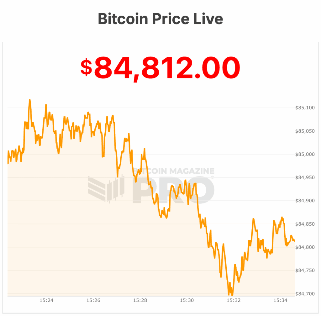 비트코인 가격이 $84,000로 폭락 – 다음은 $70,000일까? 2