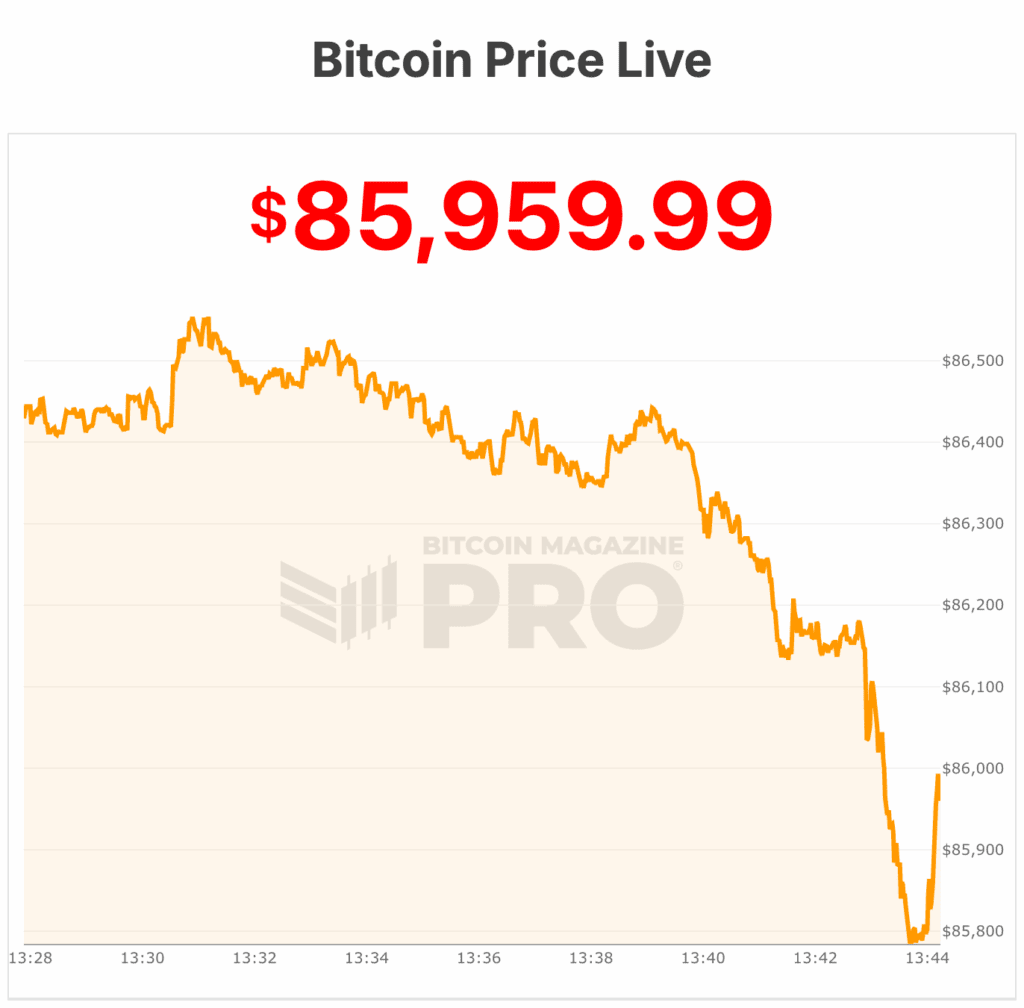 Bitcoin Price Pumps Above $90,000 Then Dumps to $85,000 in 4 Hours 1 비트코인 가격이 $90,000 이상으로 급등한 후 4시간 만에 $85,000으로 하락함 2