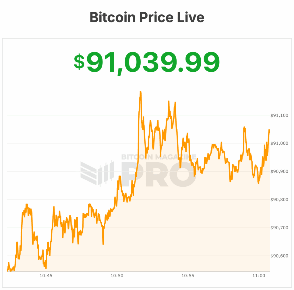Bitcoin Price Roars Above $91,000 as Wall Street Ramps Up Its Bitcoin Buying Plans 1 비트코인 가격이 91,000달러를 넘어서며 월스트리트가 비트코인 구매 계획을 강화하고 있습니다. 2