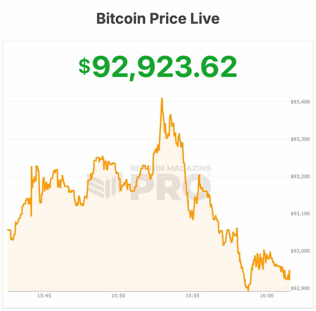 Bitcoin Price Dances with $94,000 as Institutional Demand Fuels a Bullish Setup 1 비트코인 가격이 $94,000와 함께 춤추며 기관 수요가 강세 설정을 촉진합니다. 2