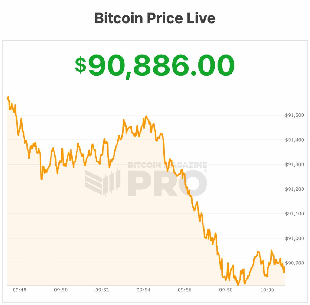 Bitcoin Price Briefly Surges Past $92,000 As ‘Bitcoin Breaks 4-Year Cycle’ 1 비트코인 가격이 '비트코인이 4년 주기를 깨다'라는 소식에 잠시 92,000달러를 넘어서다 2