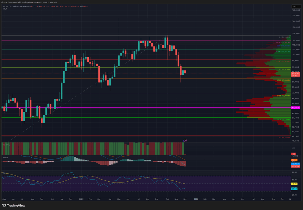 비트코인의 11월 붉은 촛대는 약세 MACD 교차를 신호하며, $75,000 테스트를 노린다 1 비트코인의 11월 붉은 캔들은 약세 MACD 교차를 신호하며, $75,000 테스트를 노리고 있습니다. 2