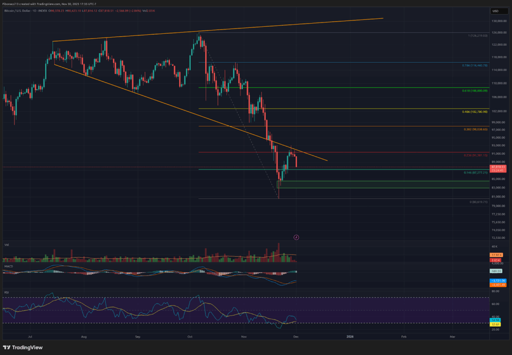 비트코인의 11월 붉은 촛대는 약세 MACD 교차를 신호하며, $75,000 테스트를 노린다 2 비트코인의 11월 붉은 캔들은 약세 MACD 교차를 신호하며, $75,000 테스트를 노리고 있습니다. 3