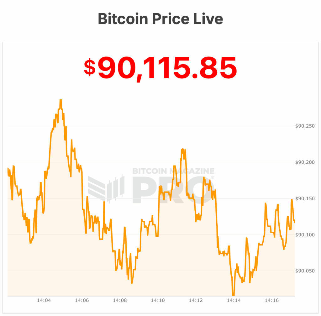 Bitcoin Falls Below $90,000 As Vanguard Exec Struggles With Bitcoin Value 1 비트코인이 $90,000 아래로 하락하며 뱅가드 임원이 비트코인 가치에 어려움을 겪고 있습니다. 2