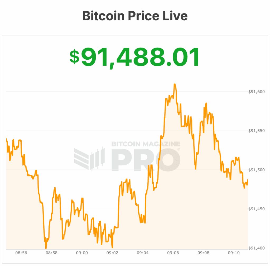 Strategy ($MSTR) Buys Nearly $1 Billion Worth of Bitcoin 1 전략 ($MSTR), 거의 10억 달러 상당의 비트코인을 구매하다 2