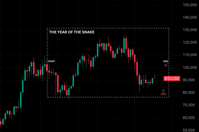 After A Snake-Like 2025, Is The Bitcoin Price Ready to Break Out In 2026? 3