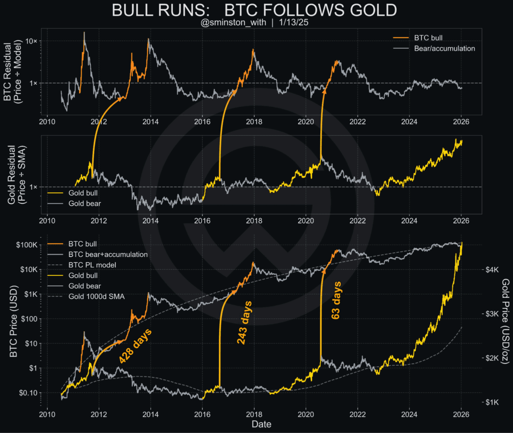 After A Snake-Like 2025, Is The Bitcoin Price Ready to Break Out In 2026? 5