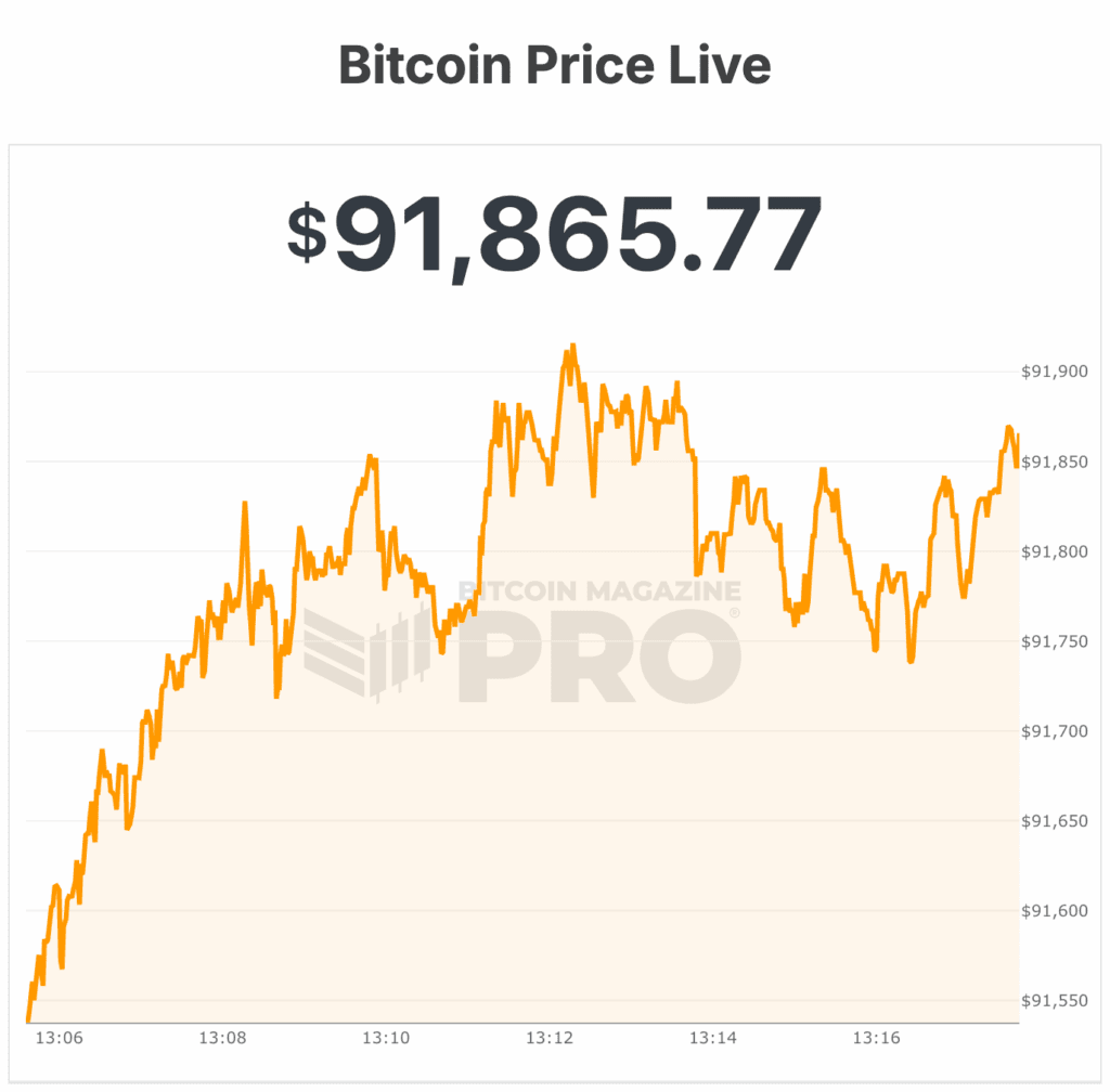 마이클 세일러의 전략, 지난주 1,286 BTC 구매, USD 준비금 22.5억 달러로 증가 2