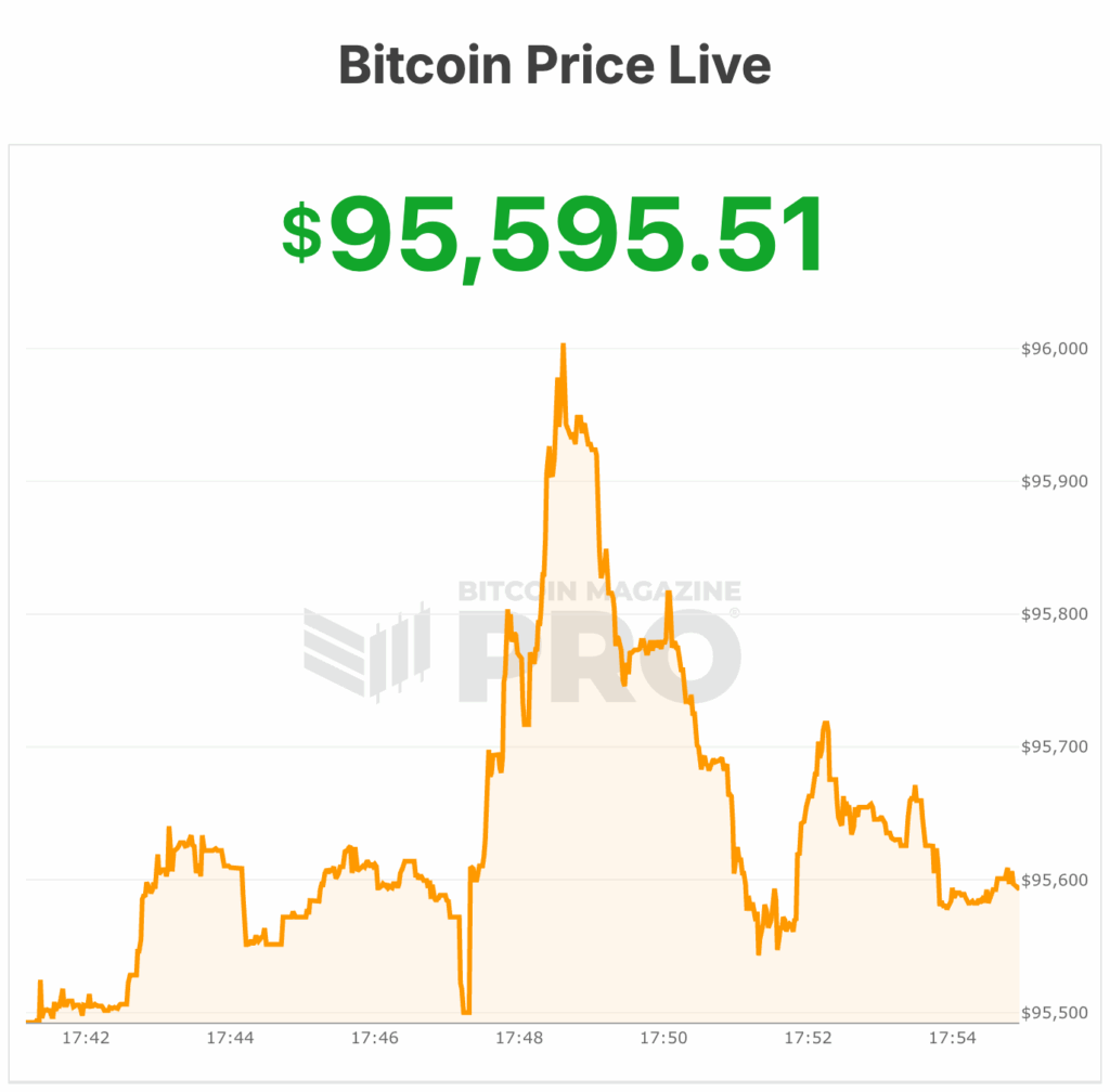 Bitcoin Price Rockets 5.5% Past $96,000, Strategy ($MSTR) Jumps 8% 1 비트코인 가격이 5.5% 상승하여 $96,000를 초과하고, 전략($MSTR)이 8% 상승했습니다. 2