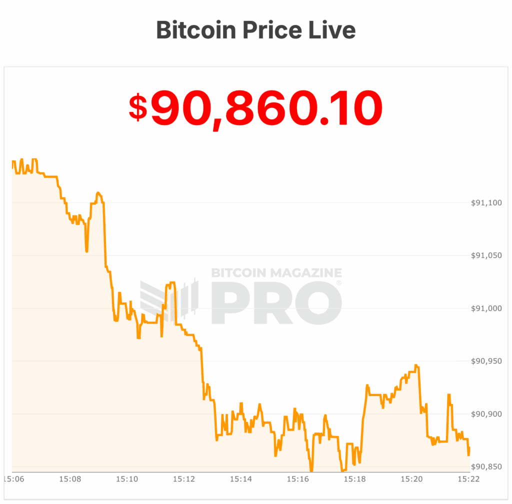 Bitcoin Price Teeters Near $90,000 as Early-2026 Rally Falters 1 비트코인 가격이 90,000달러 근처에서 흔들리며 2026년 초 랠리가 주춤하고 있습니다. 2