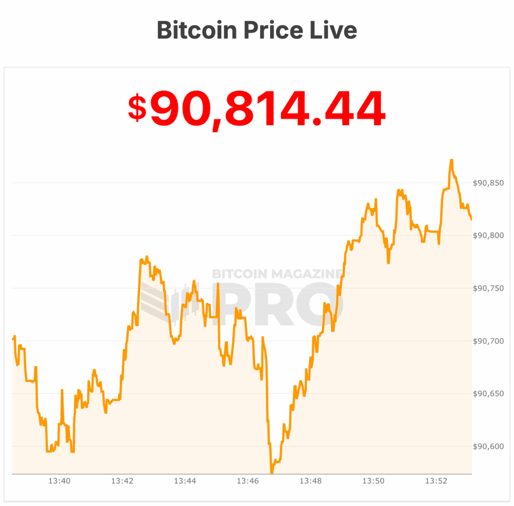 Bitcoin Price Holds $90,000 as Tariff Ruling Delay Eases Some Macro Jitters 1 비트코인 가격이 $90,000을 유지하며 관세 판결 지연이 일부 거시적 불안감을 완화시킴 2