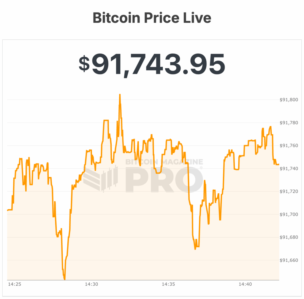 Bitcoin Price Climbs Near $92,000 as the Federal Reserve and DOJ Showdown 1 비트코인 가격이 92,000달러에 가까워지며 연방준비제도와 법무부의 대치 상황이 벌어지고 있습니다. 2