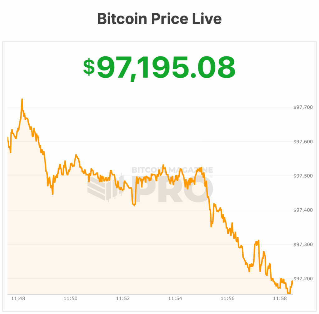 비트코인 가격이 $97,000를 넘어 폭발적으로 상승하며 트레이더들이 $100,000을 목표로 설정했습니다. 2
