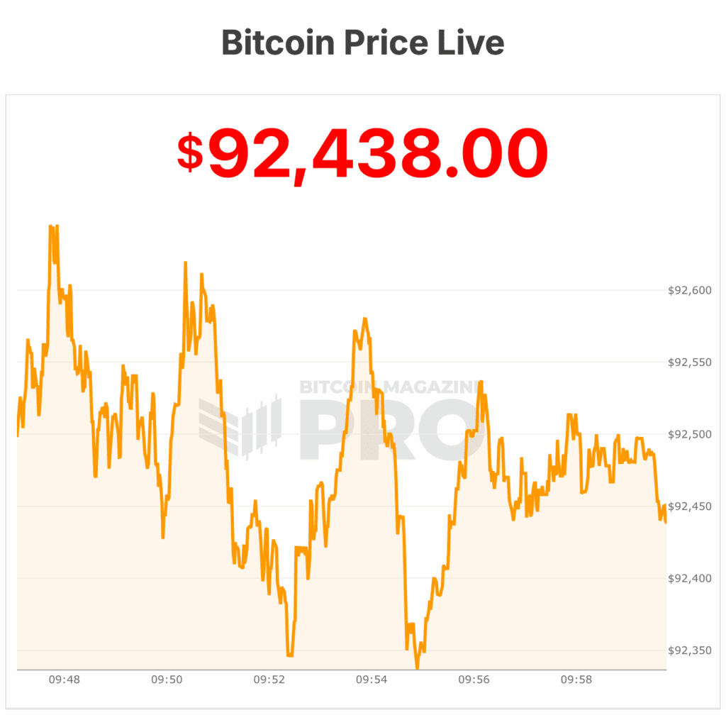 Bitcoin Price Briefly Jumps Above $92,800 As CPI Meets Forecasts, Powell DOJ Dispute Fuels Safe-Haven Bid 1 비트코인 가격이 CPI가 예상과 일치하면서 $92,800 이상으로 잠시 상승, 파월 DOJ 분쟁이 안전 자산 수요를 촉진시킴 2