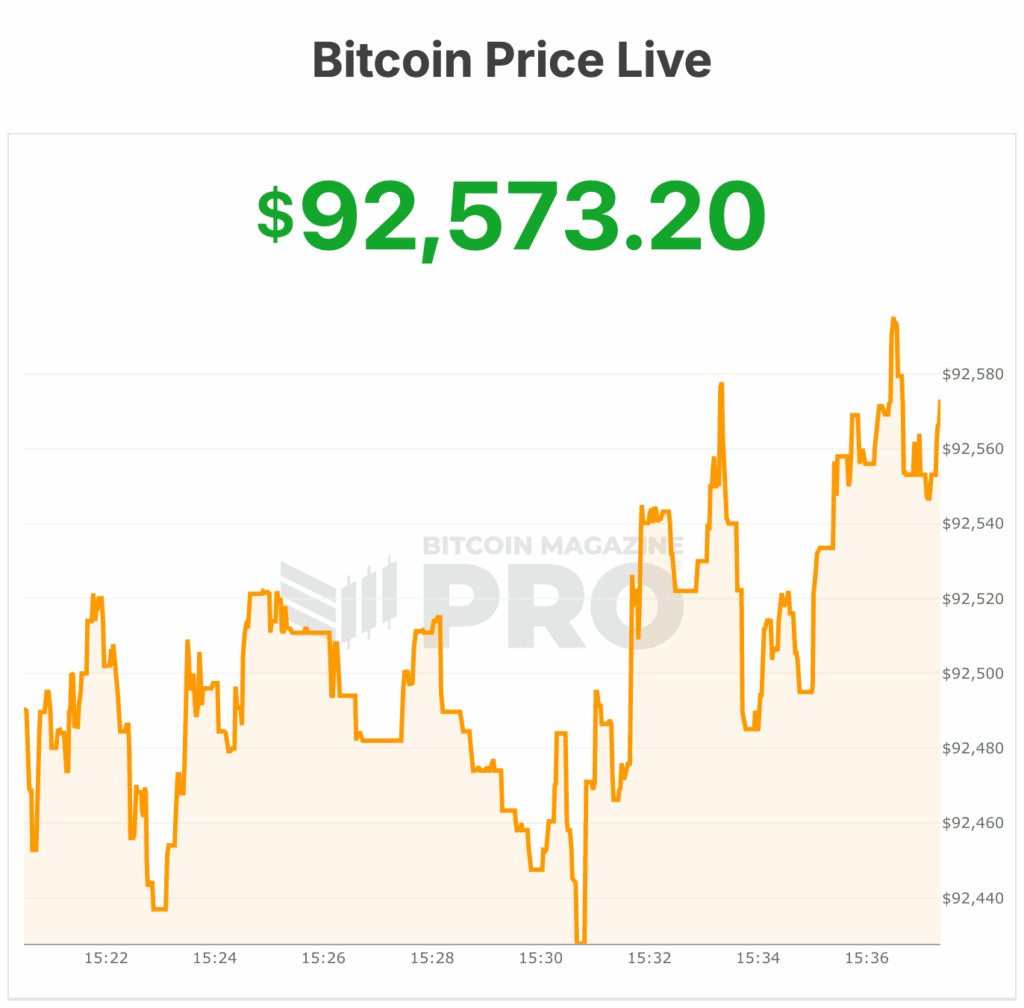 Bitcoin Holds $92,000 as Wall Street Analysts Signal Market Bottom 1 비트코인이 $92,000을 유지하며 월스트리트 애널리스트들이 시장 바닥을 신호합니다. 2