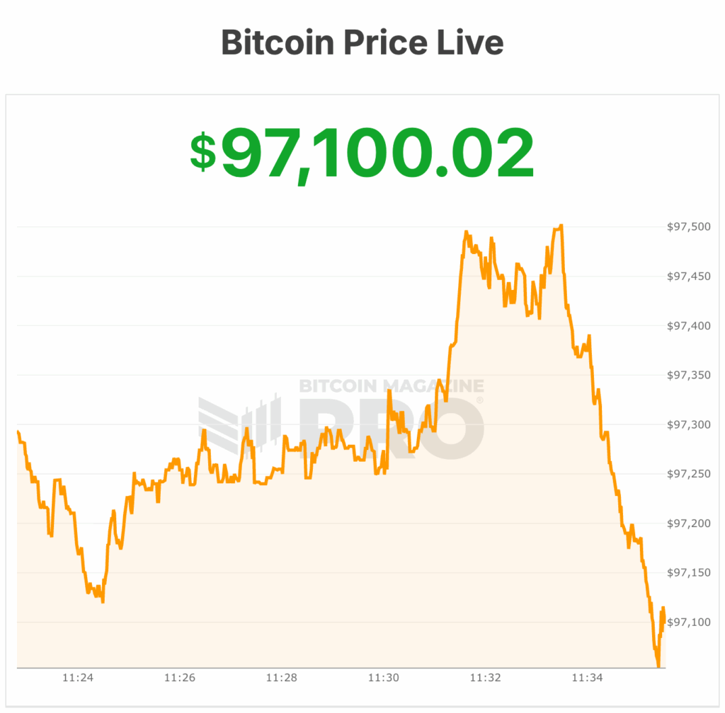 전략 ($MSTR) 주식이 비트코인이 $100,000에 근접함에 따라 $189 이상에서 10% 급등했습니다. 2