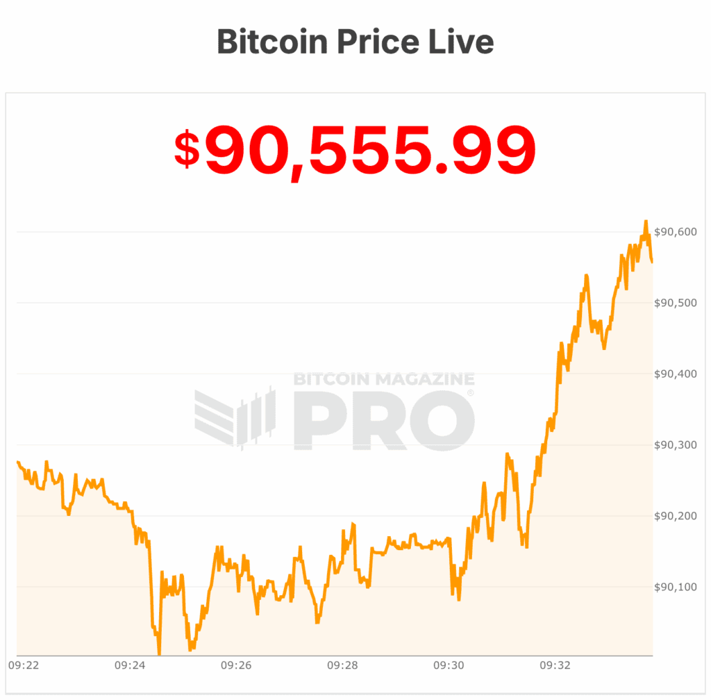 전략 ($MSTR)이 13,627 비트코인에 12억 5천만 달러를 지출하여 BTC 보유량을 687,410으로 늘렸습니다. 2