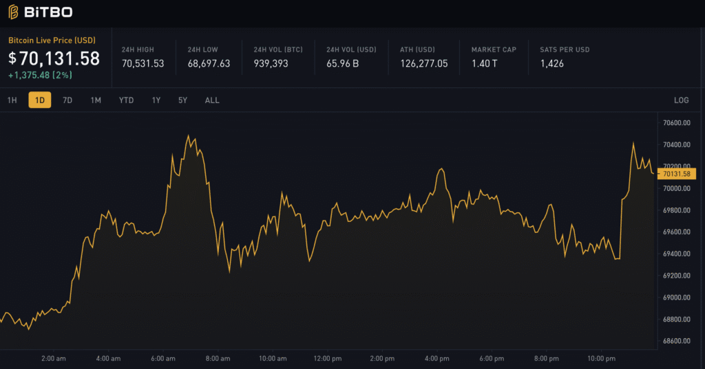 Bitcoin Price Reclaims $70,000 After Deep February Slide 1 비트코인 가격, 2월의 큰 하락 이후 $70,000 회복 2
