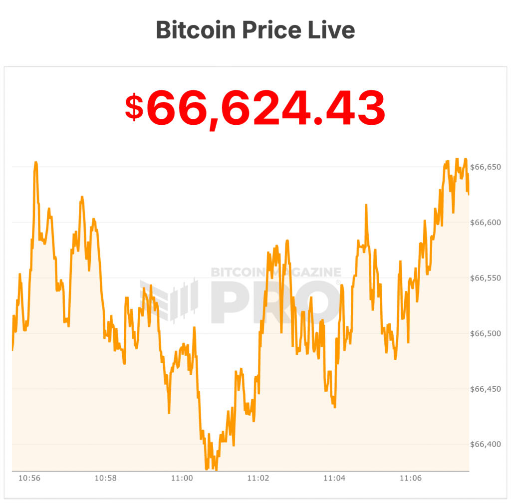 Bitcoin Price Approaches $60,000, Eyes Multi-Month Bottom 1 비트코인 가격이 $60,000에 접근하며 여러 달 간의 바닥을 노리고 있습니다. 2